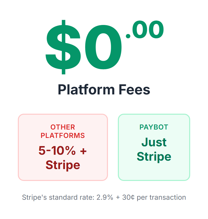 $0 platform fees - PayBot vs other platforms comparison